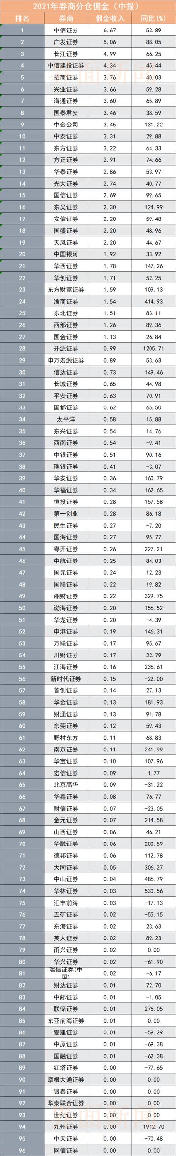 券商研究所佣金分配变化：中信证券继续稳居营收冠军，开元、华西