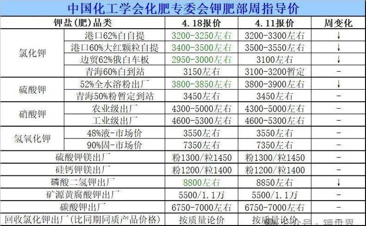 化肥价格涨幅较大_山西天脊化肥最新价格_生产资料价格涨跌各异