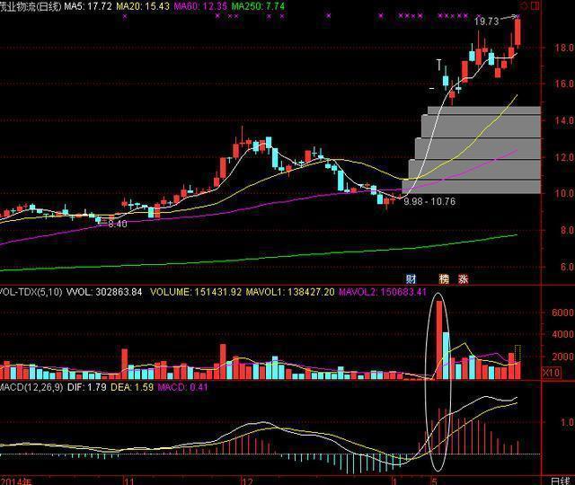 量柱擒涨停_成交量分析_股票现手绿色什么意思