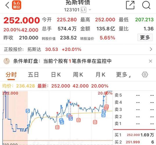 上证指数震荡中可转债基金成收益黑马，3只转债B连续涨停