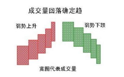 股票成交量暗藏诸多门道，如何通过成交量判断股票走势？