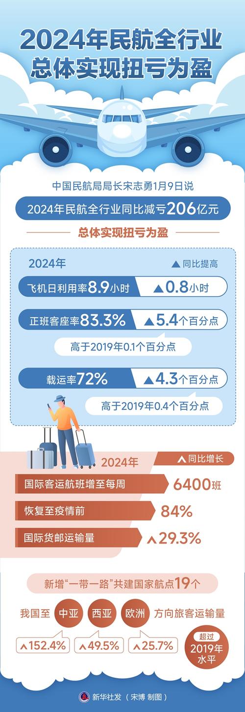 民航发展基金代码是什么_2025年全国民航工作会议_中国民航2024年扭亏为盈