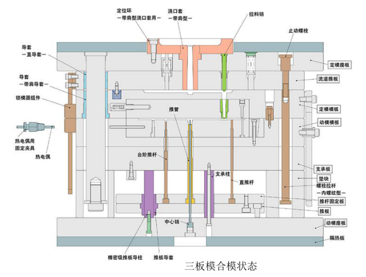 三板式模具注塑加工的奥秘：结构、原理及应用领域全解析