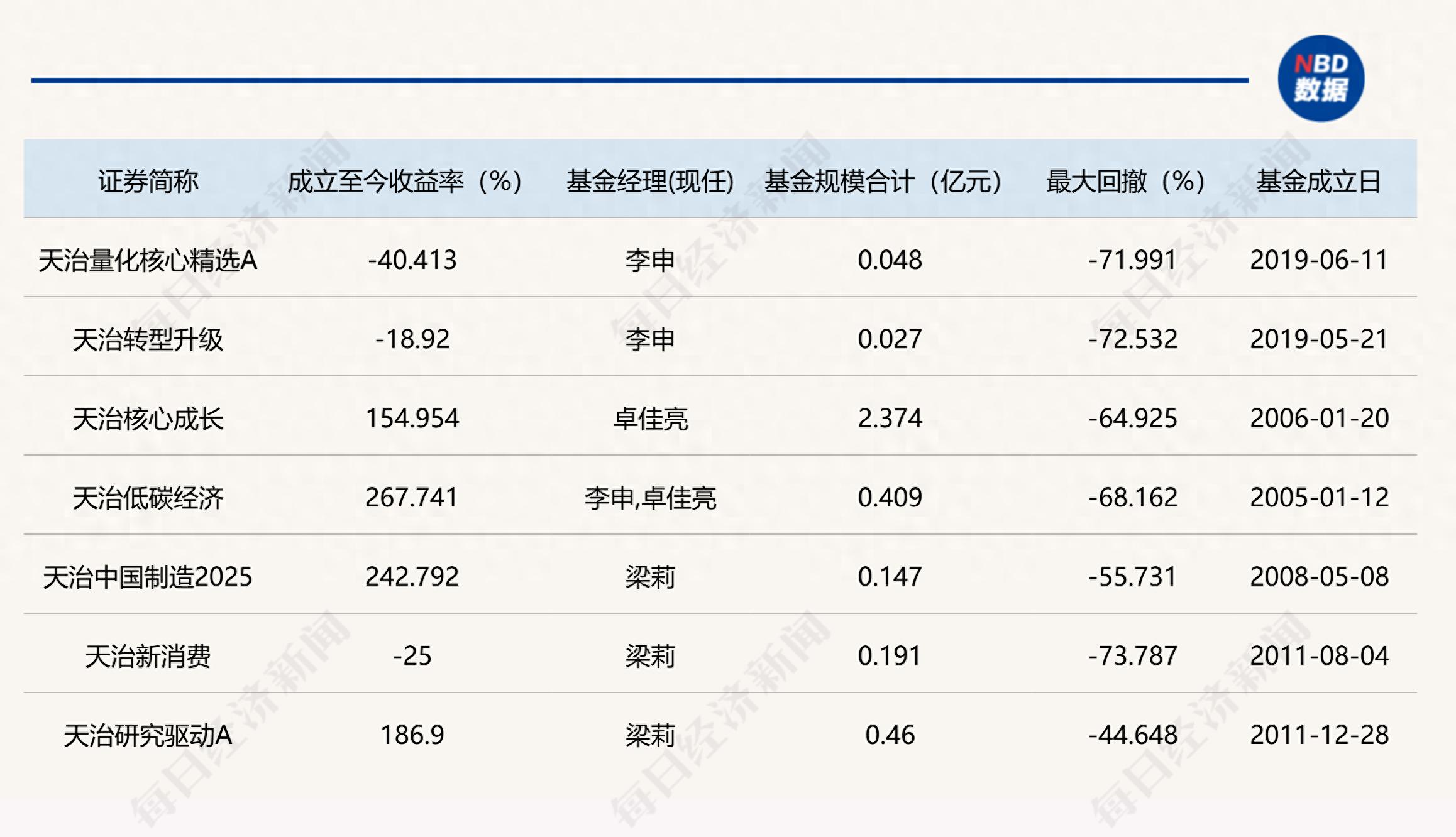 天治基金主动权益能力断层_070003_天治基金董事长变更