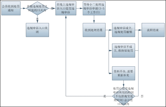 淘宝违规申诉入口_淘宝违规申诉流程_淘宝待收多少不算违规