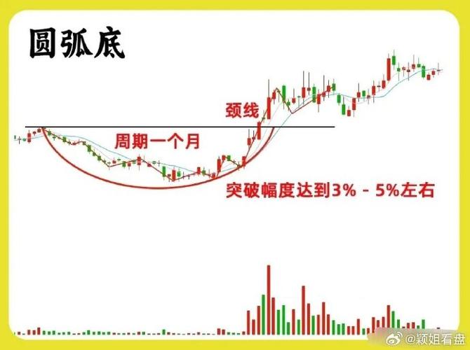 盘中圆弧底_大双底形态经典股票_盘中V型底