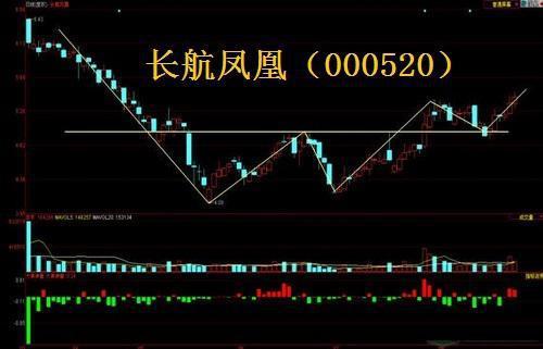 盘中V型底_盘中圆弧底_大双底形态经典股票