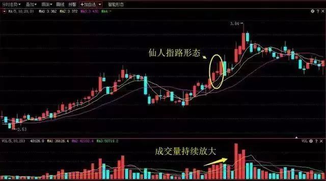 仙人指路空中加油_大双底形态经典股票_强势股K线形态