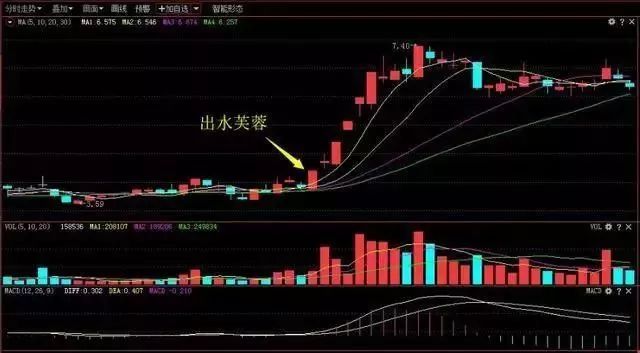 大双底形态经典股票_强势股K线形态_仙人指路空中加油