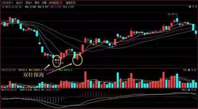 仙人指路空中加油_大双底形态经典股票_强势股K线形态