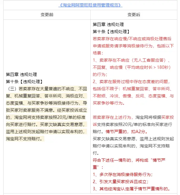 淘宝天猫回复速度新规_淘宝待收多少不算违规_淘宝天猫消息回复扣款标准