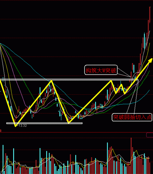 股票双底形态（W底）解析，看懂多空力量变化全过程