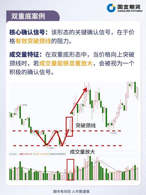 双底形态识别_大双底形态经典股票_成交量分析双底形态