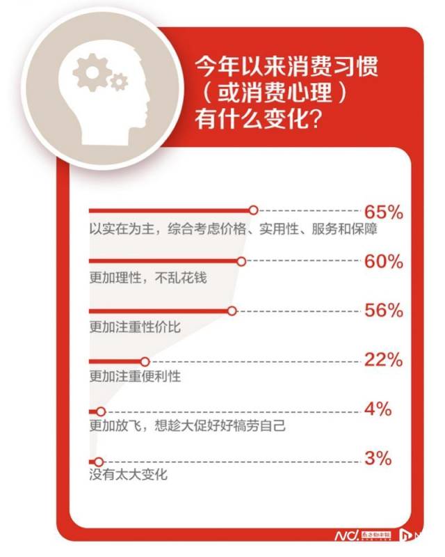 什么情况下京东自营店会从外地调货_双十一消费新趋势洞察报告_理性购物不优惠不剁手
