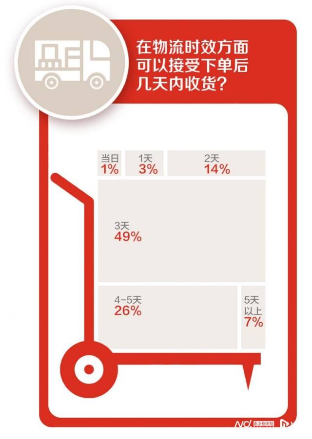 理性购物不优惠不剁手_双十一消费新趋势洞察报告_什么情况下京东自营店会从外地调货