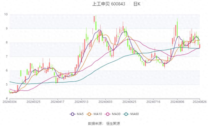 上工申贝2024年半年度财报解读，营收利润及股价分析