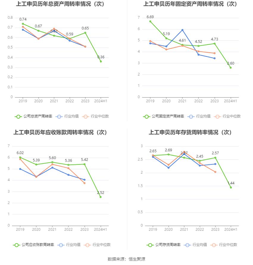 上工申贝股票_上工申贝财务分析_上工申贝2024年半年度报告