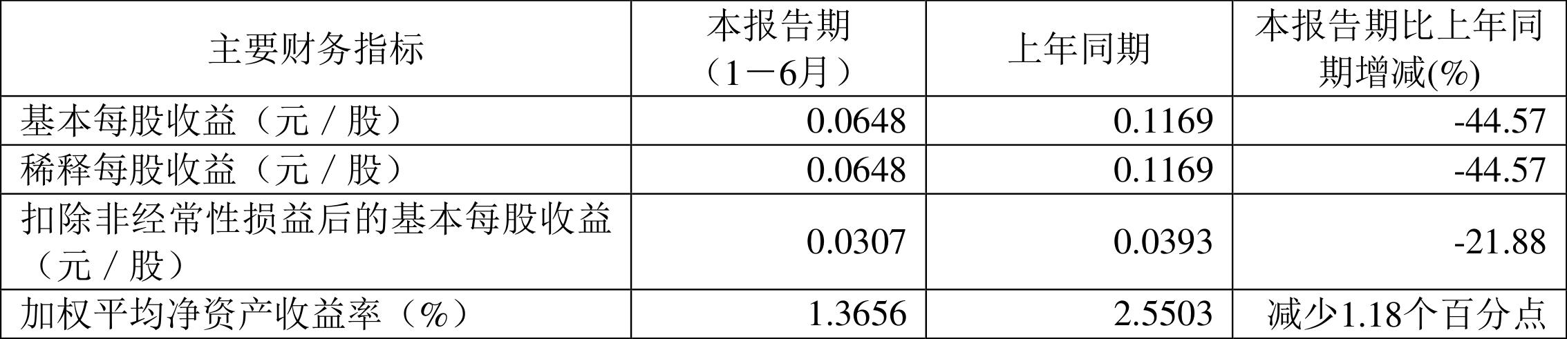 上工申贝股票_上工申贝2024年半年度报告_上工申贝财务分析