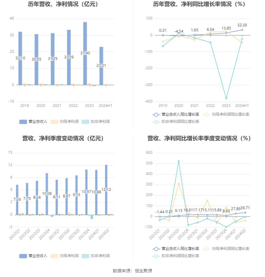 上工申贝财务分析_上工申贝股票_上工申贝2024年半年度报告