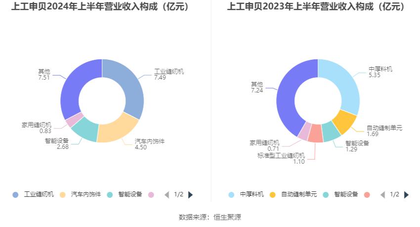 上工申贝股票_上工申贝2024年半年度报告_上工申贝财务分析