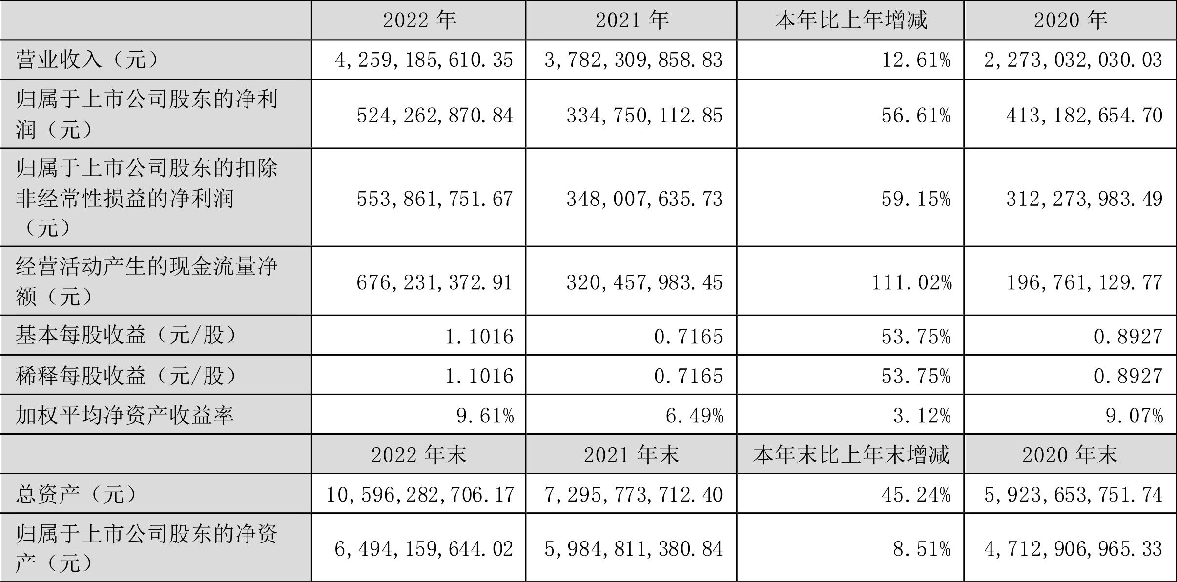 雅克科技2022年年度报告_雅克科技营业总收入增长率_雅克科技股票历史行情