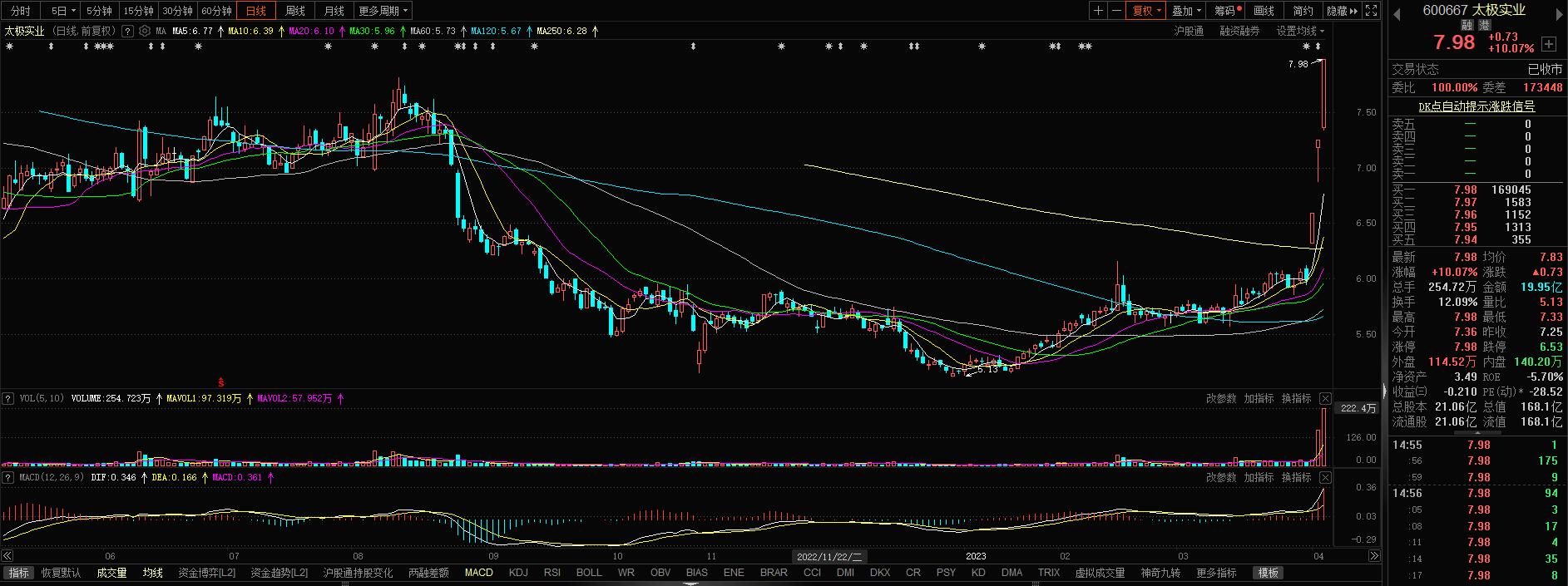 雅克科技股票历史行情_A股市场行情分析_半导体芯片行业趋势