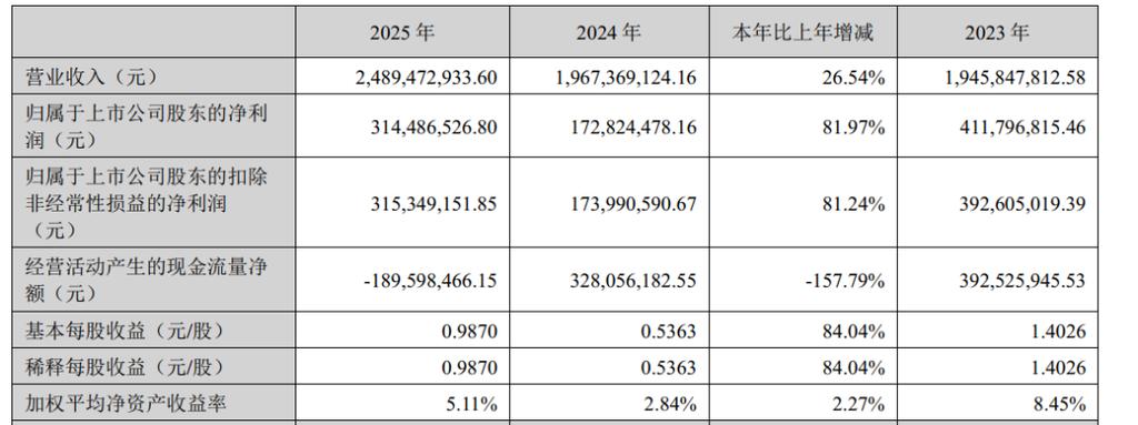 金雷股份是做什么的企业?_金雷股份经营短暂承压_金雷股份25Q1交付景气