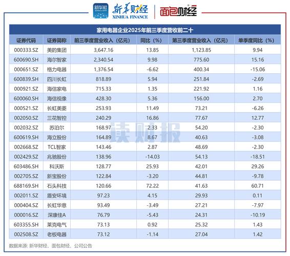 同洲电子半年报：营收暴增606%，净赚2亿