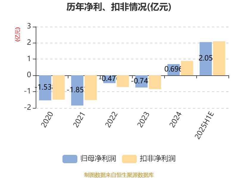 同洲电子能源领域业务分析_同洲电子 高 峰_同洲电子2025年业绩预告