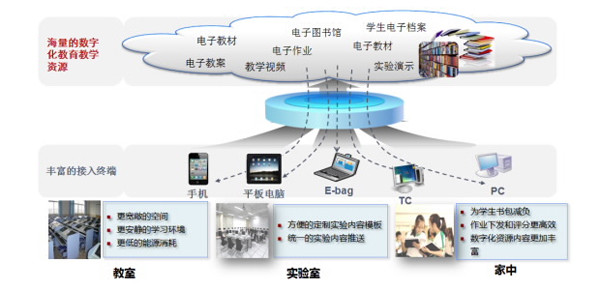 华为区域教育信息解决方案，应对教育信息化新变化与问题