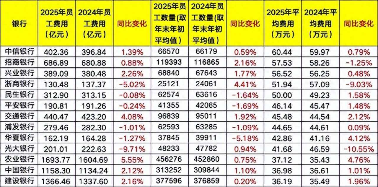 银行人均费用下降_银行行长算有钱人嘛_银行人力结构调整