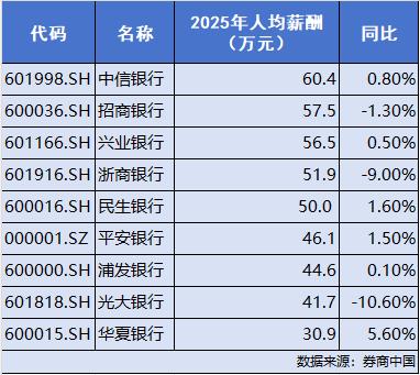 2025 年银行薪酬披露：国有银行高管薪酬降，中信人均薪酬高