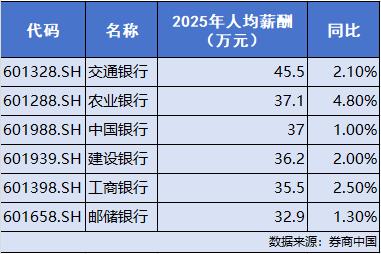 银行行长算有钱人嘛_国有银行高管薪酬下滑_2025年银行年报人均薪酬