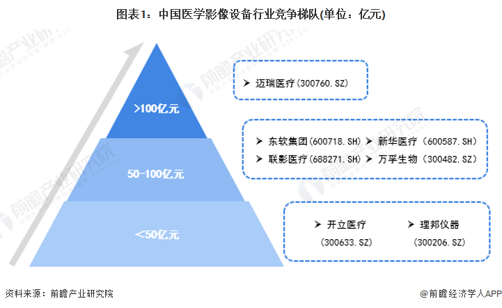 中国医学影像设备行业竞争格局及主要设备品牌保有率排名