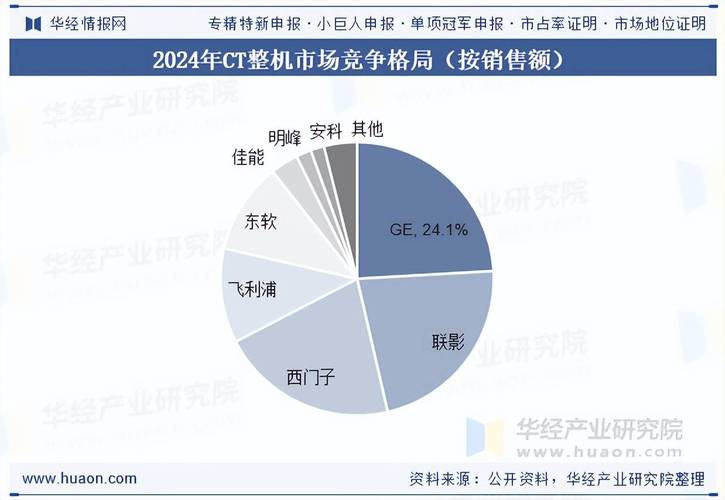 中国医学影像设备行业竞争格局_中国医疗设备公司排名_CT类设备品牌保有率排名