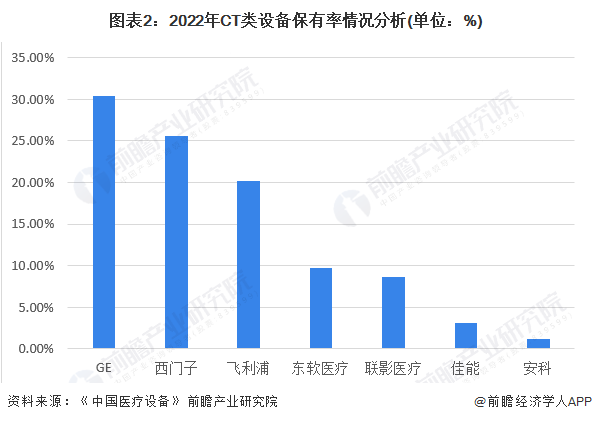 图表2：2022年CT类设备保有率情况分析(单位：%)