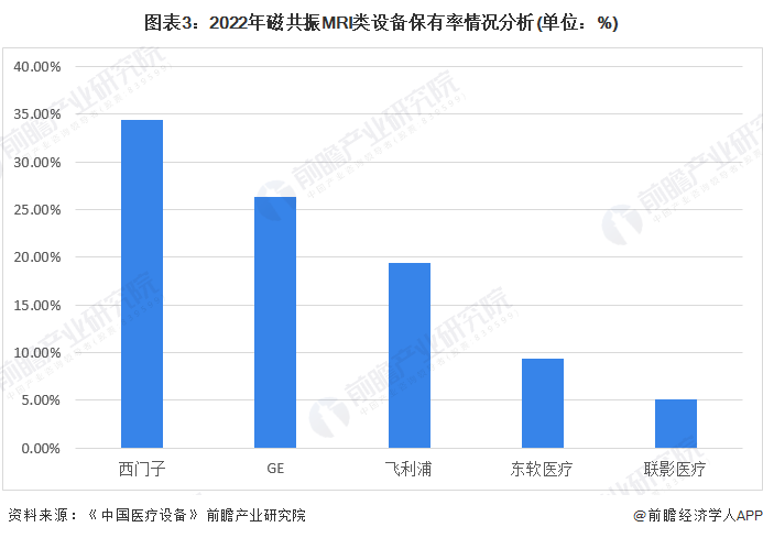 图表3：2022年磁共振MRI类设备保有率情况分析(单位：%)
