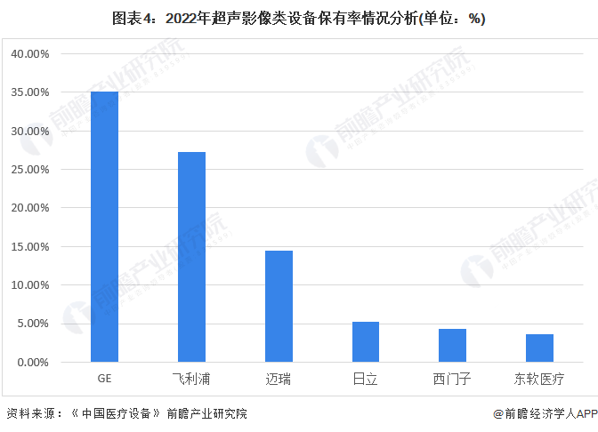 图表4：2022年超声影像类设备保有率情况分析(单位：%)