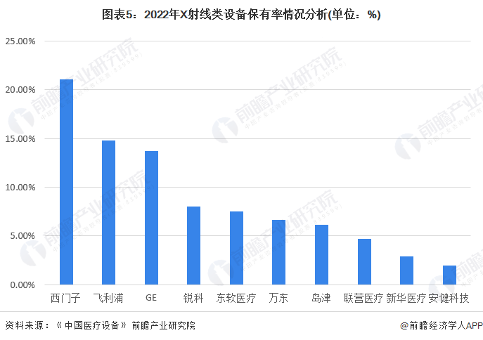 图表5：2022年X射线类设备保有率情况分析(单位：%)