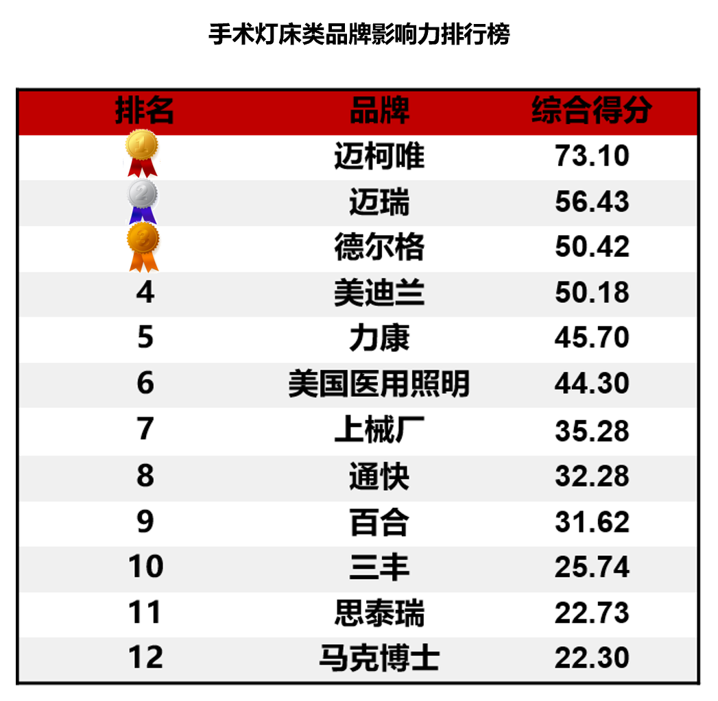 2023医疗设备品牌影响力排行榜上海地区_中国医疗设备公司排名_国产品牌医疗设备市场份额