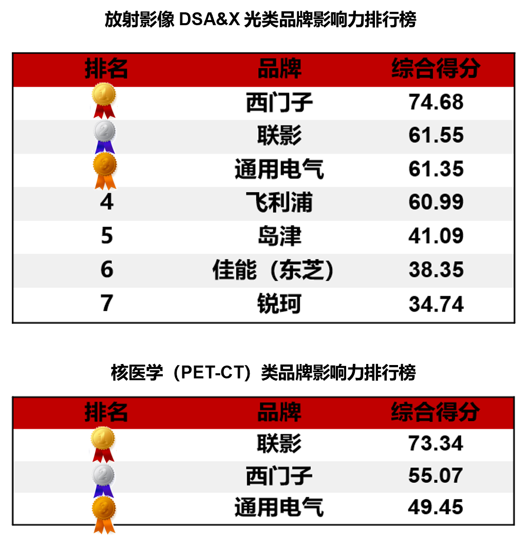 2023医疗设备品牌影响力排行榜上海地区_中国医疗设备公司排名_国产品牌医疗设备市场份额