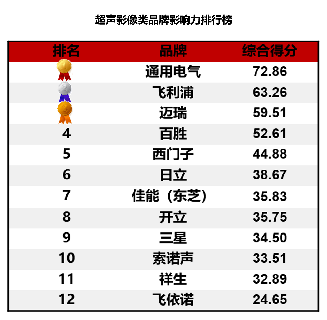中国医疗设备公司排名_国产品牌医疗设备市场份额_2023医疗设备品牌影响力排行榜上海地区