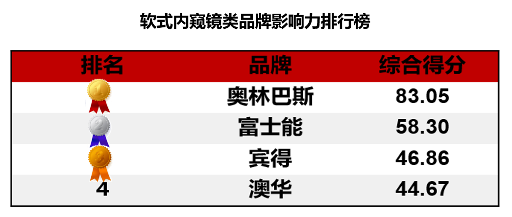 国产品牌医疗设备市场份额_中国医疗设备公司排名_2023医疗设备品牌影响力排行榜上海地区
