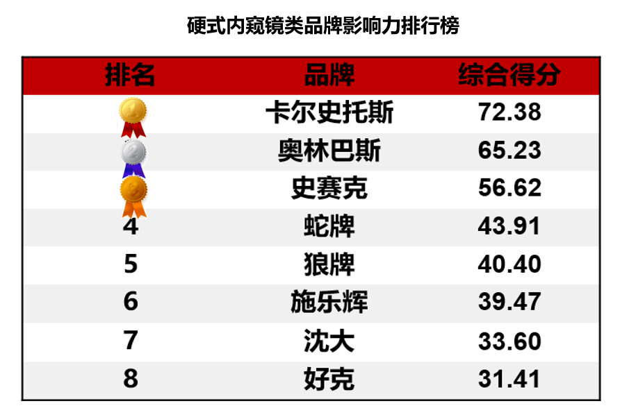 2023医疗设备品牌影响力排行榜上海地区_中国医疗设备公司排名_国产品牌医疗设备市场份额