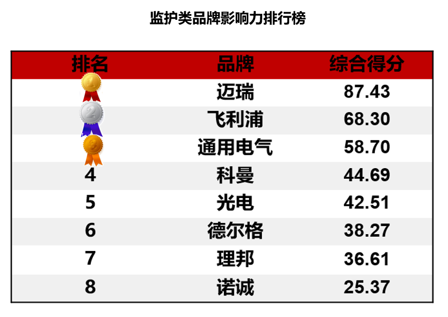 国产品牌医疗设备市场份额_2023医疗设备品牌影响力排行榜上海地区_中国医疗设备公司排名