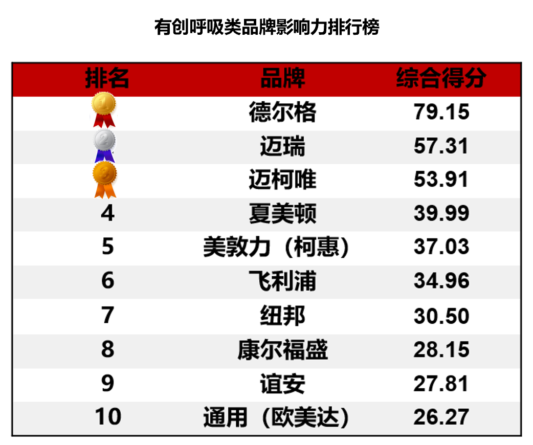 国产品牌医疗设备市场份额_2023医疗设备品牌影响力排行榜上海地区_中国医疗设备公司排名