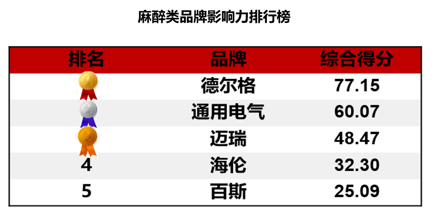 国产品牌医疗设备市场份额_中国医疗设备公司排名_2023医疗设备品牌影响力排行榜上海地区