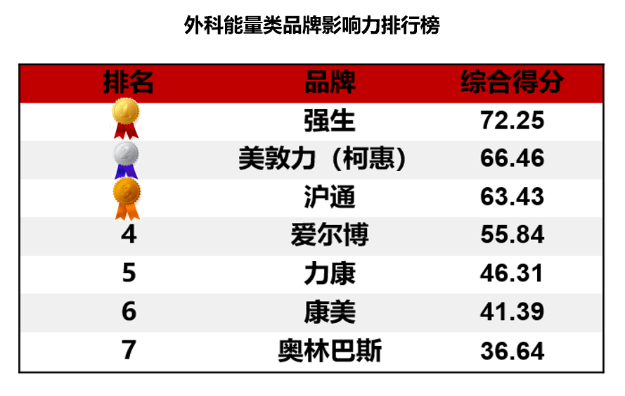国产品牌医疗设备市场份额_2023医疗设备品牌影响力排行榜上海地区_中国医疗设备公司排名