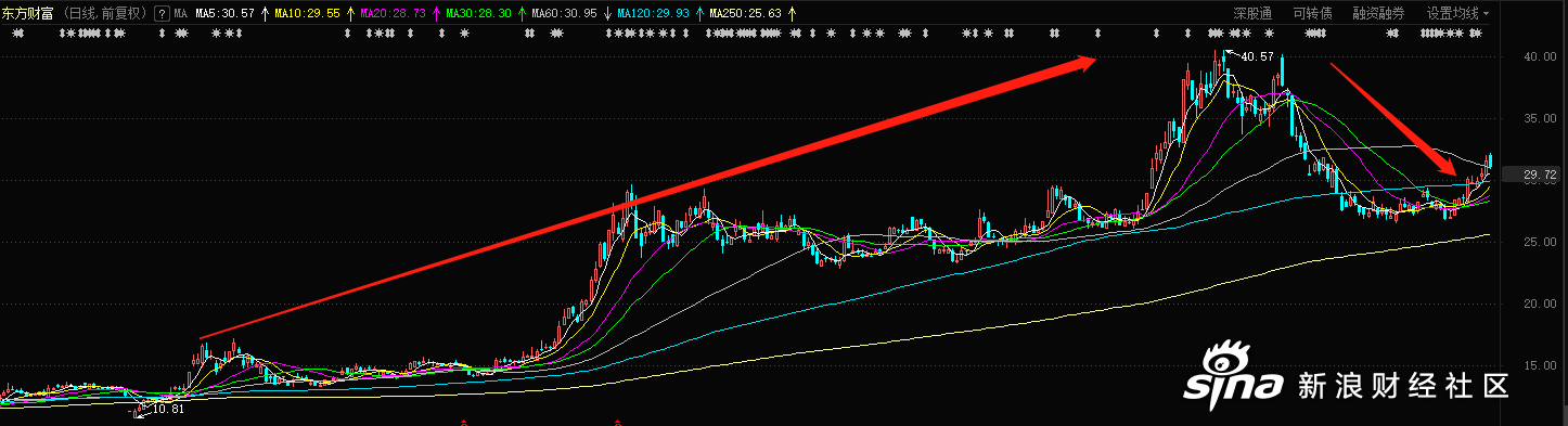 东方财富股价分析_东方财富人事变动_嘉信理财的管理者是谁