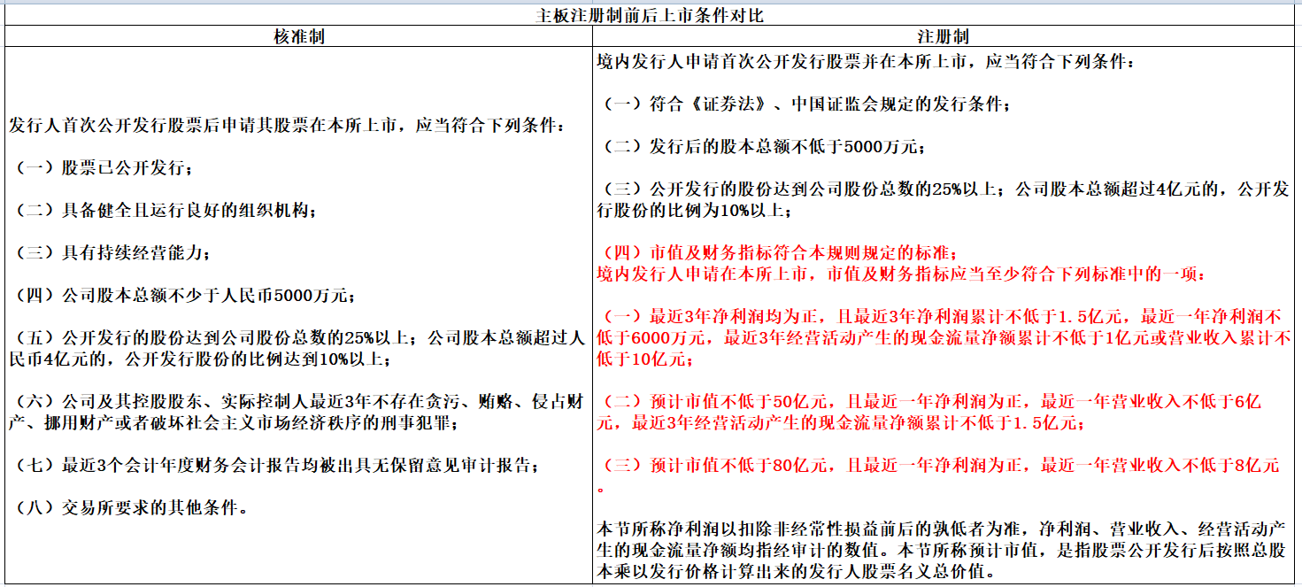 主板和创业板的区别_科创板创业板上市条件差异_注册制主板上市条件